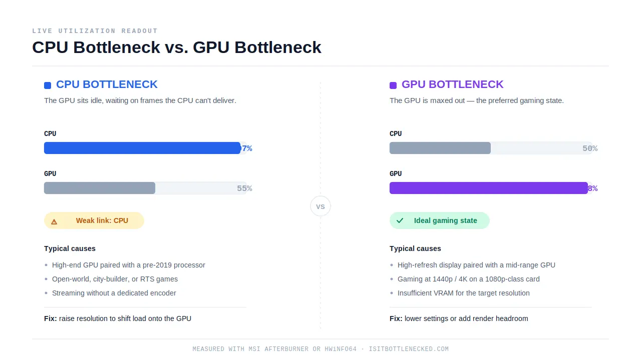 CPU Bottleneck vs GPU Bottleneck comparison diagram showing utilization ratios for cpu bottleneck calculator analysis