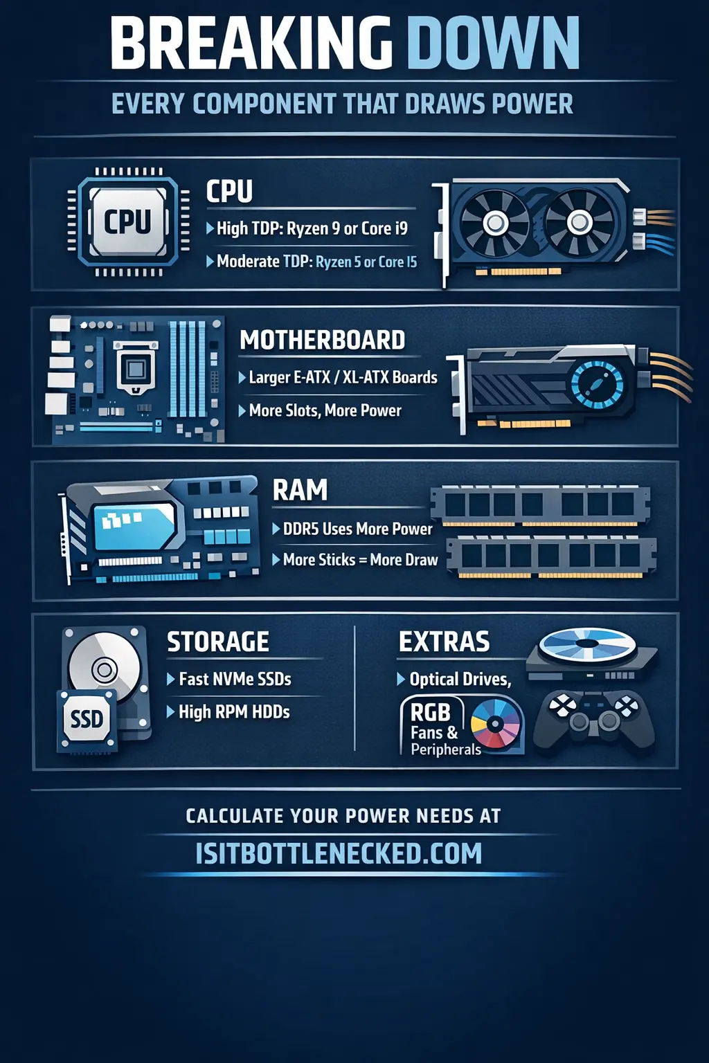 PSU wattage calculator component breakdown showing CPU, GPU, motherboard, RAM, storage drives and extras power consumption for gaming PC builds