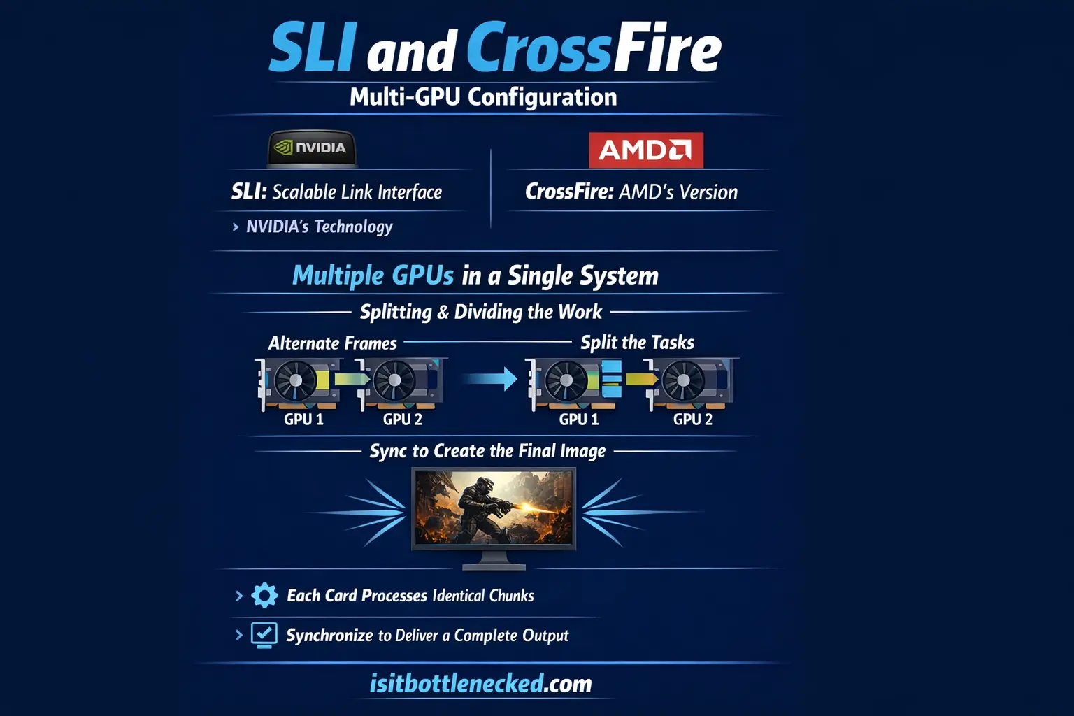 Two graphics cards connected via SLI bridge showing multi-GPU configuration setup