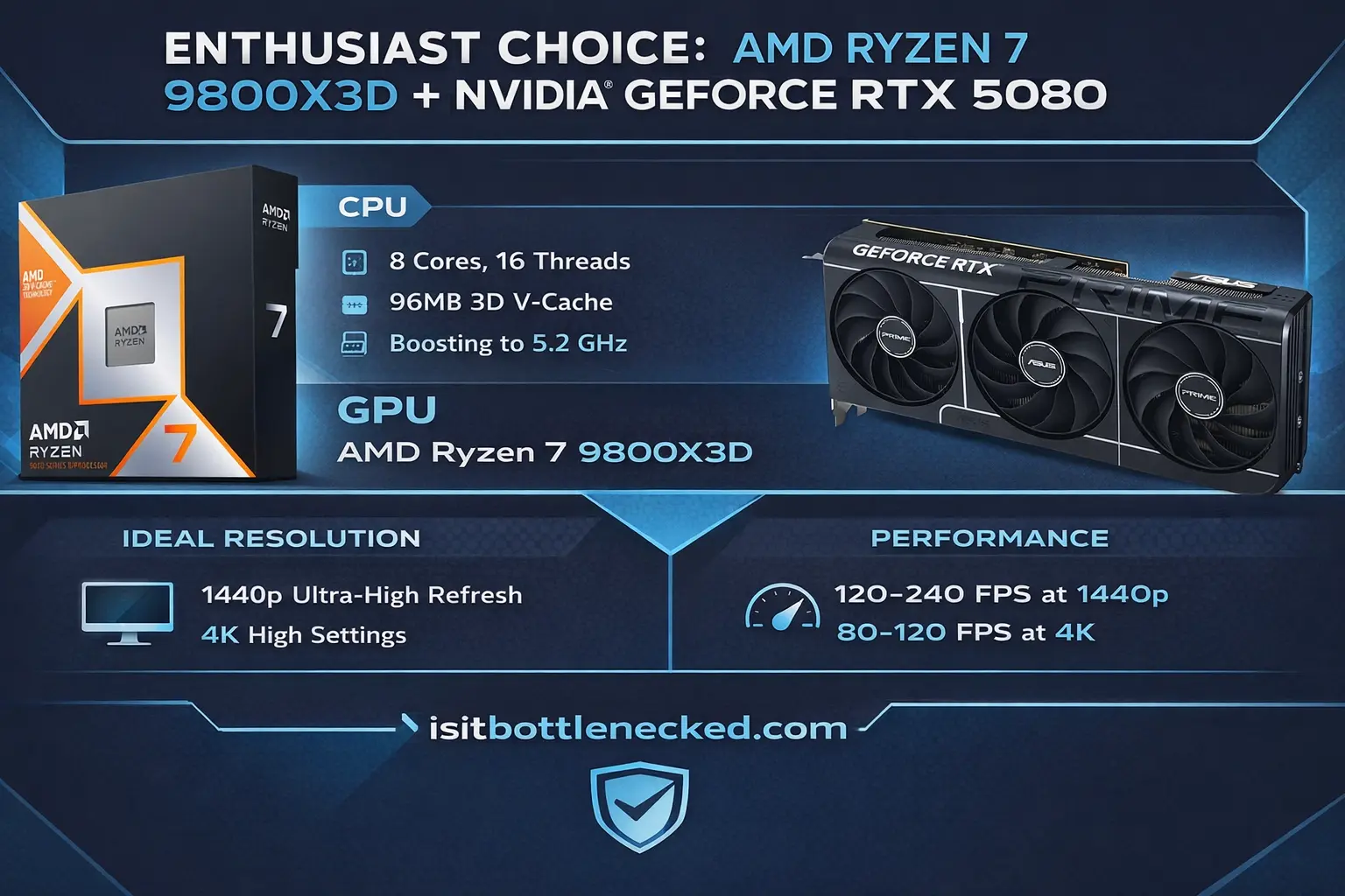 Enthusiast gaming combo - AMD Ryzen 7 9800X3D with NVIDIA RTX 5080