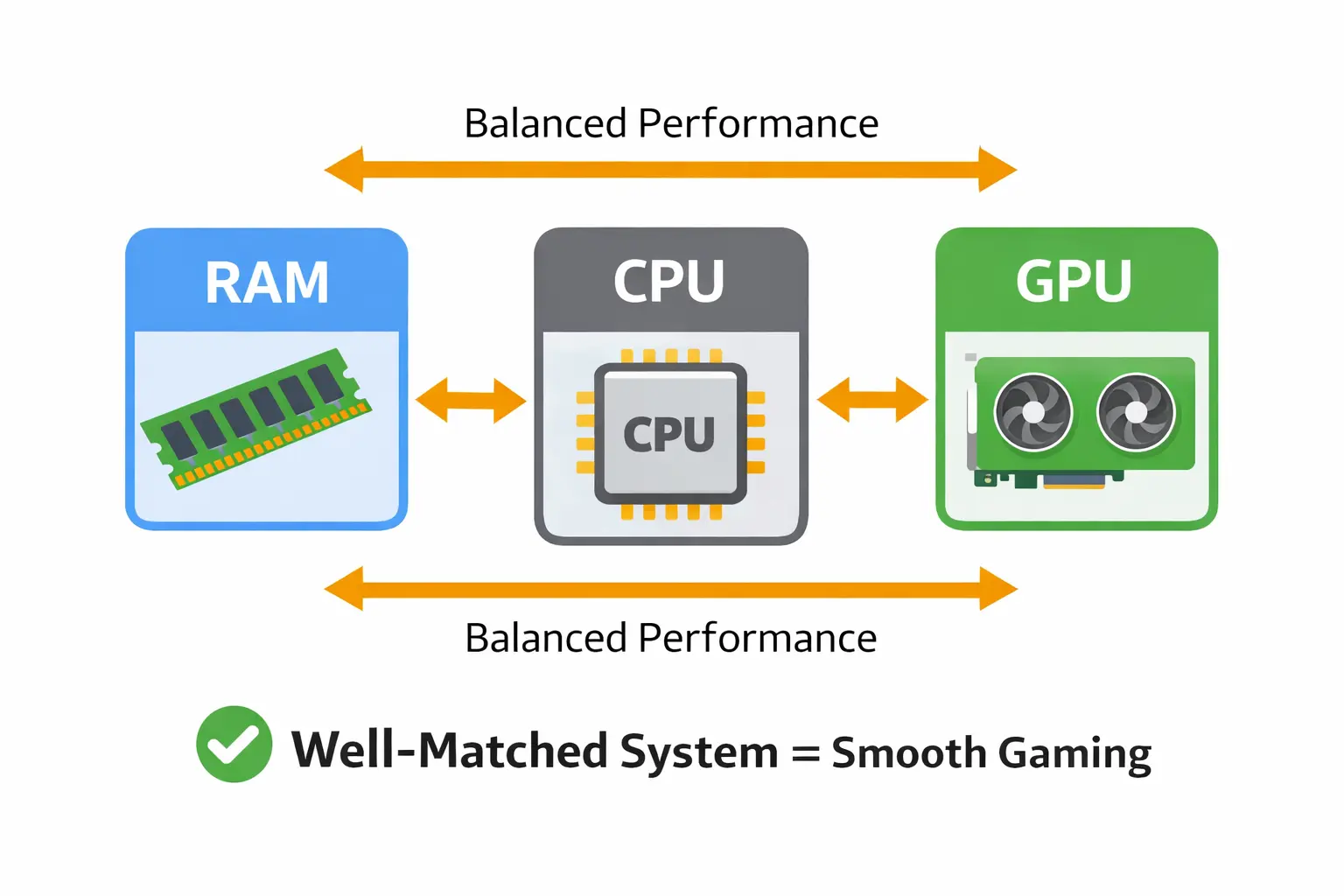 Balanced PC component pairing